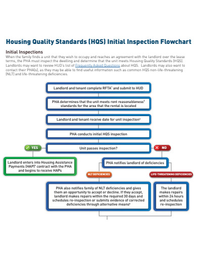 hqs initial inspection flowchart