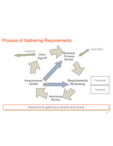 simple requirements gathering