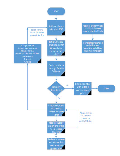 article submission flow chart