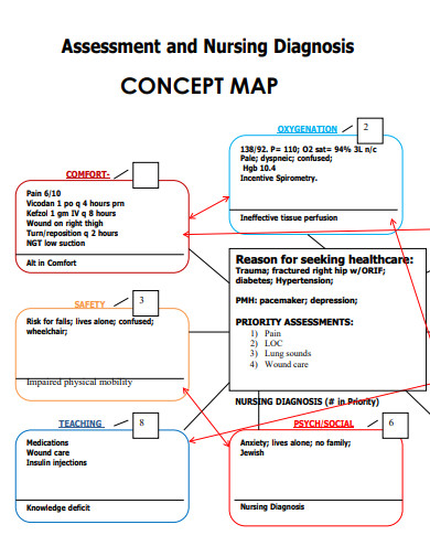 nursing diagnosis concept map