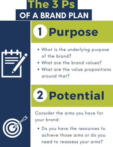 3 ps of brand plan