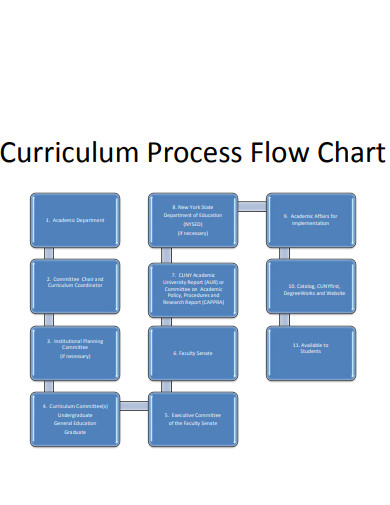 curriculum process flow chart