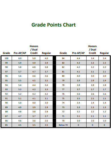 grade points chart