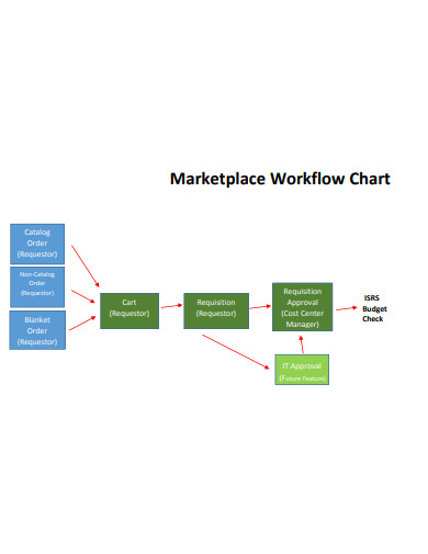 marketplace workflow chart