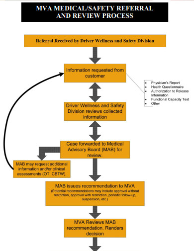 medical review process flow chart