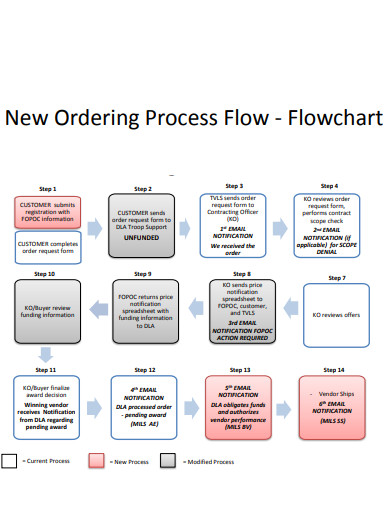 ordering process flow chart