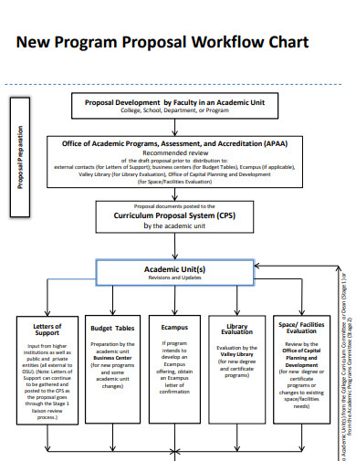 program proposal workflow chart