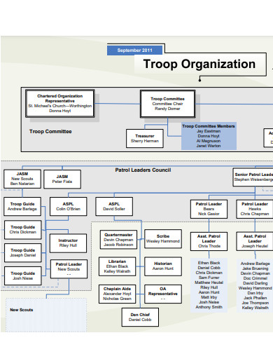 troop organization chart template