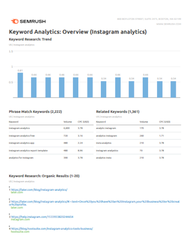 semrush keyword analytics report