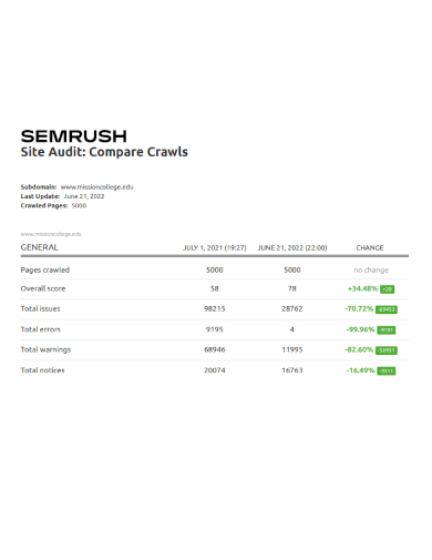 semrush site audit report