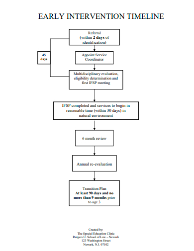 early intervention timeline