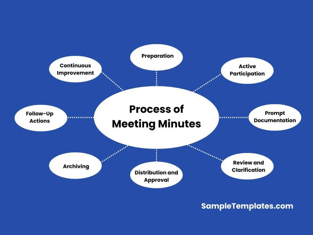 process of meeting minutes 1024x768