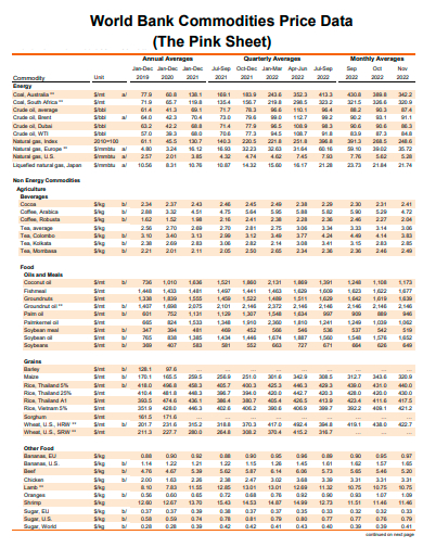 bank commodities price data pink sheet template