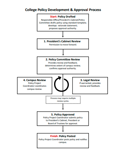 college policy development and approval process template
