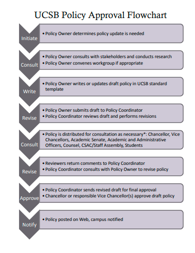 policy approval flowchart template