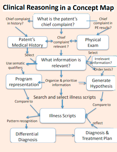 clinical reasoning in a concept map