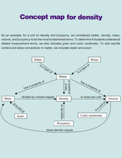 concept map for density