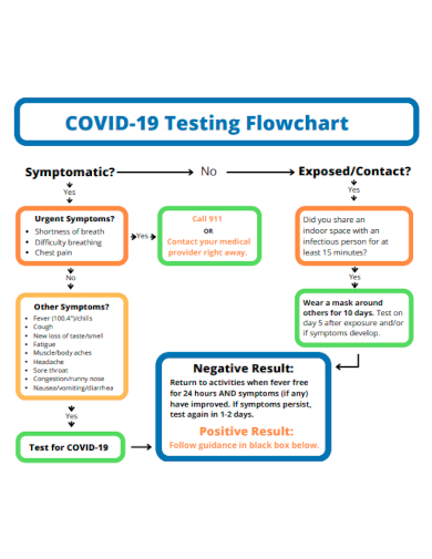 covid 19 testing flowchart