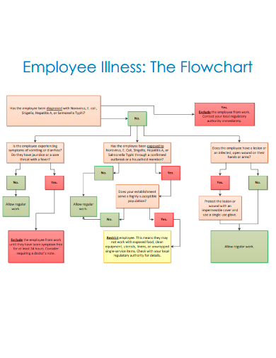 employee illness flowchart