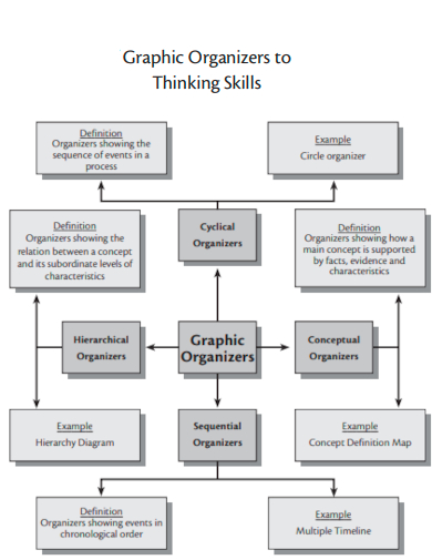 graphic organizers to thinking skills
