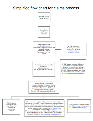 simplified flowchart for claims process