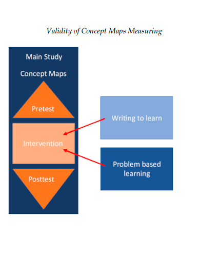 validity of concept maps measuring