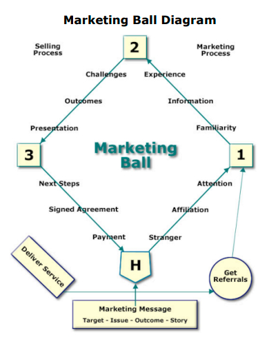 sample marketing ball diagram template