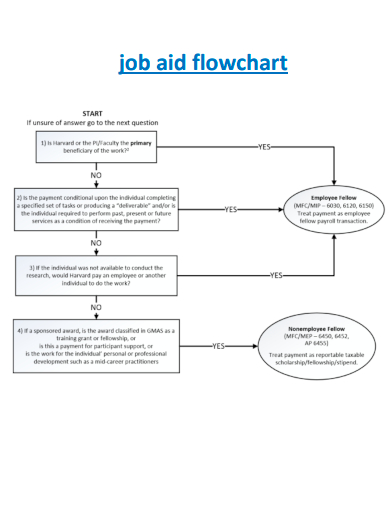 sample job aid flowchart template